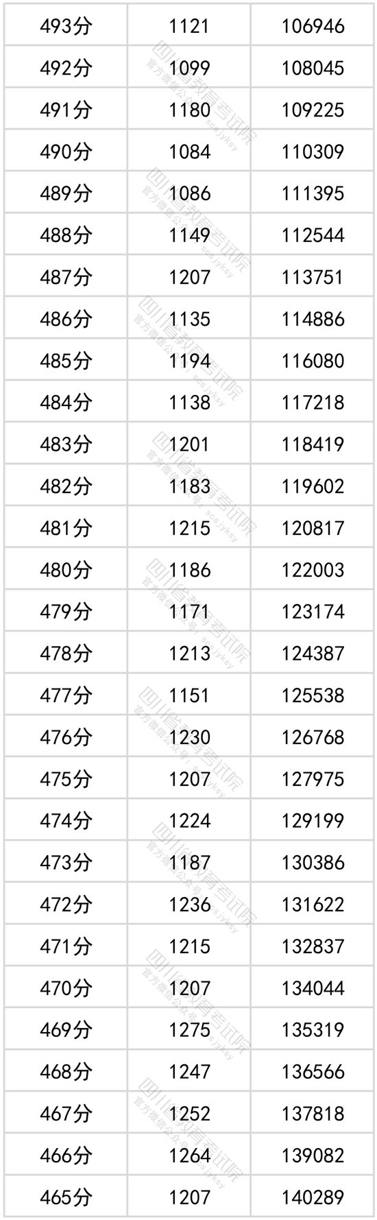 四川2024高考一分一段表_四川高考分段表2021_四川省高考分段表