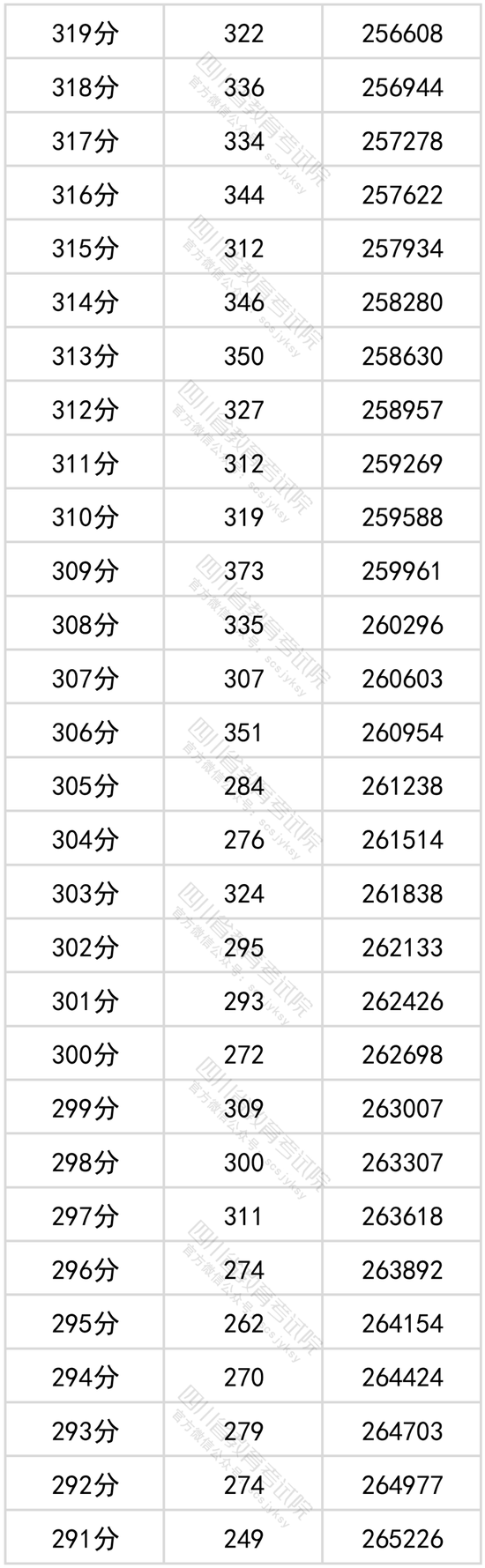 四川2024高考一分一段表_四川省高考分段表_四川高考分段表2021