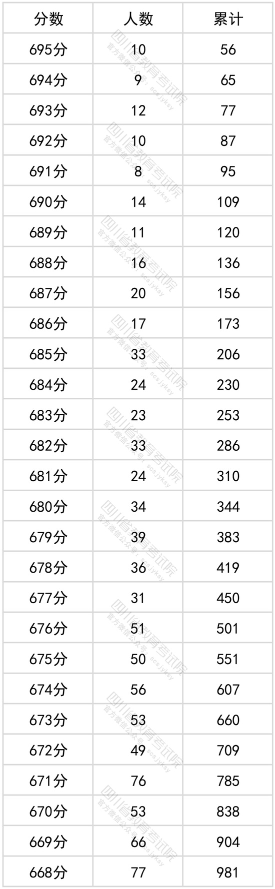 四川2024高考一分一段表_四川高考分段表2021_四川省高考分段表