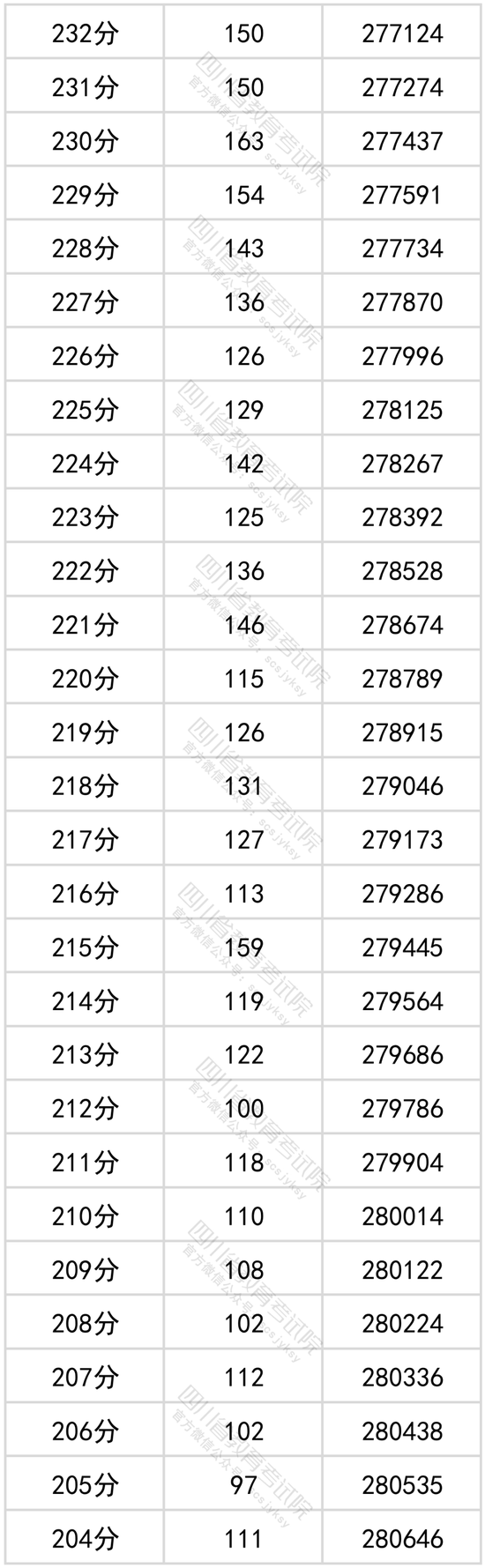 四川2024高考一分一段表_四川省高考分段表_四川高考分段表2021