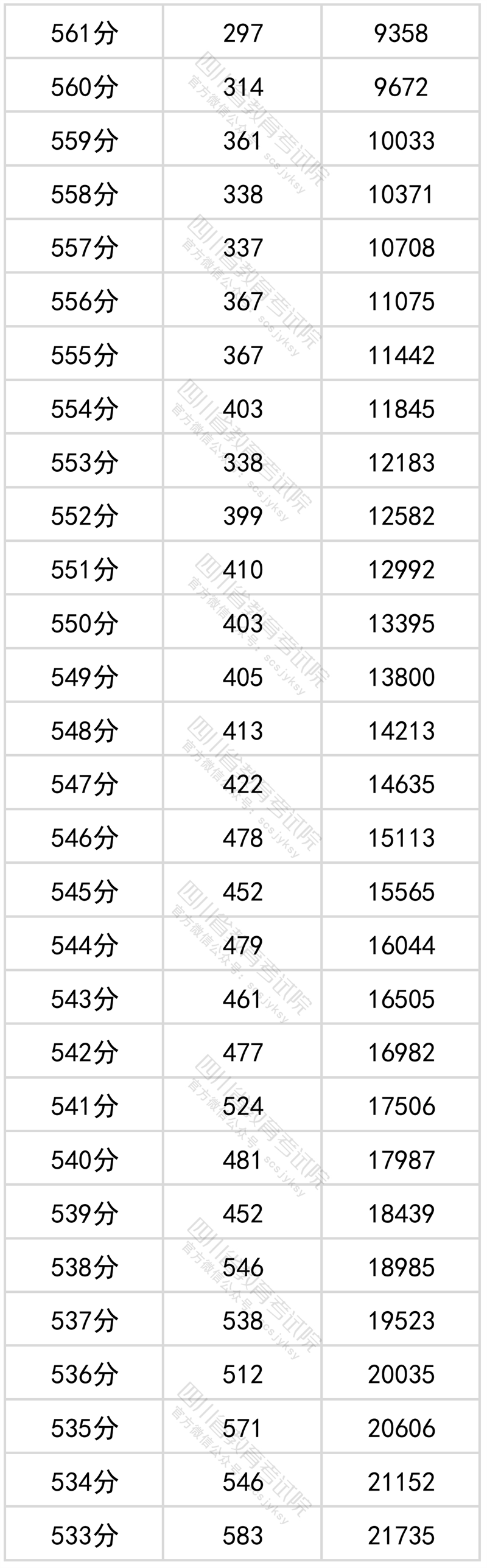 四川省高考分段表_四川2024高考一分一段表_四川高考分段表2021