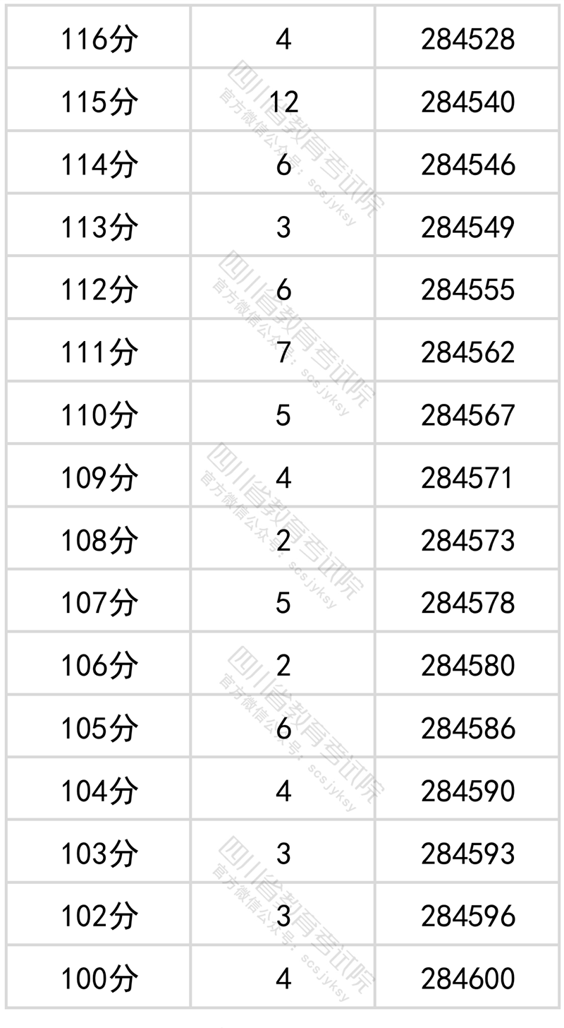 四川省高考分段表_四川2024高考一分一段表_四川高考分段表2021