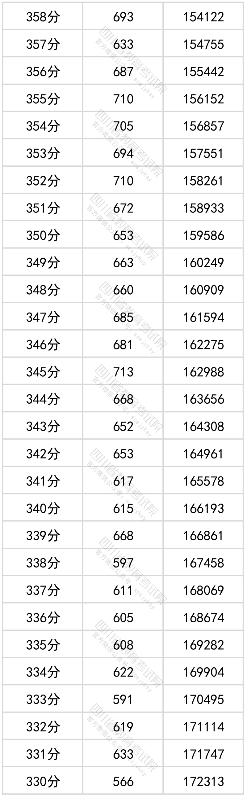 四川省高考分段表_四川2024高考一分一段表_四川高考分段表2021