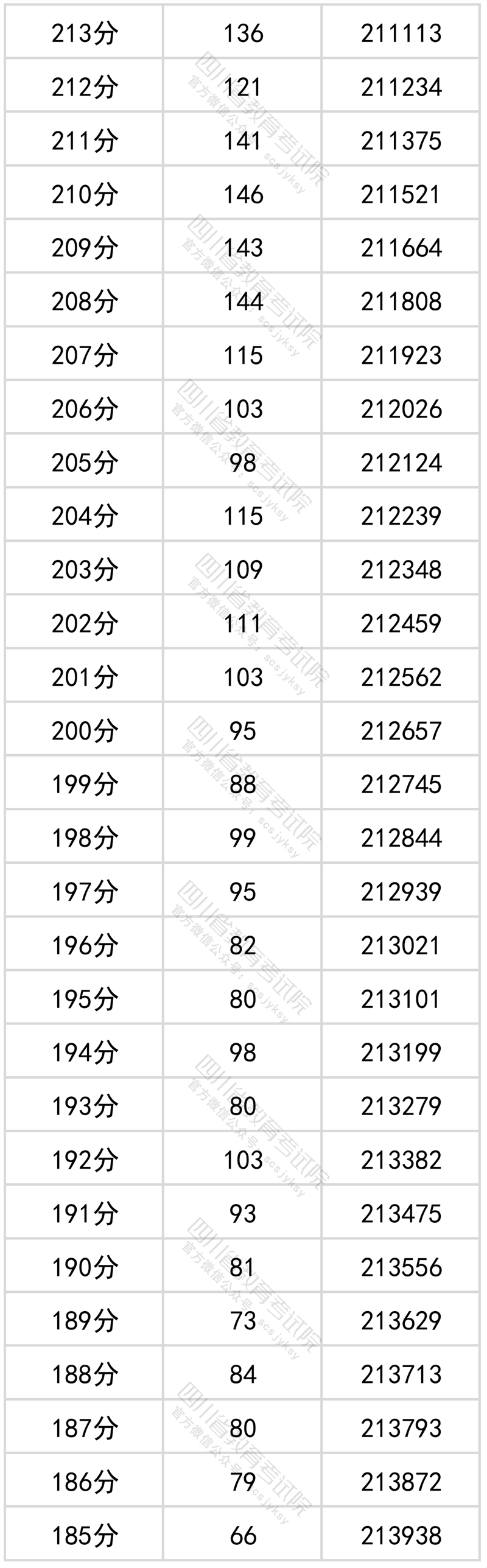 四川2024高考一分一段表_四川高考分段表2021_四川省高考分段表