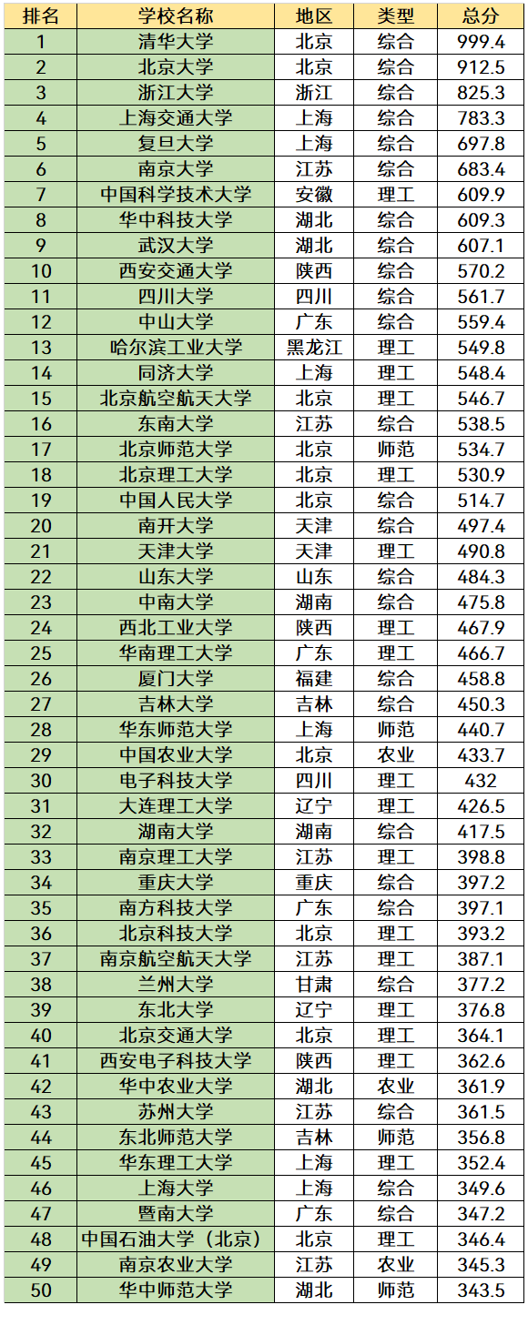 中国顶尖十所大学