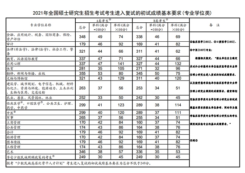 2023考研国家线什么时候出