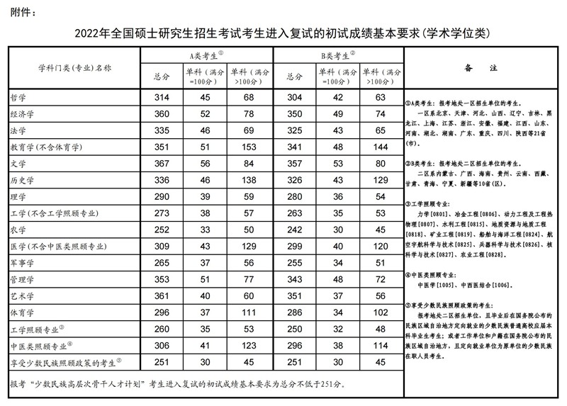 2023考研国家预估线是多少