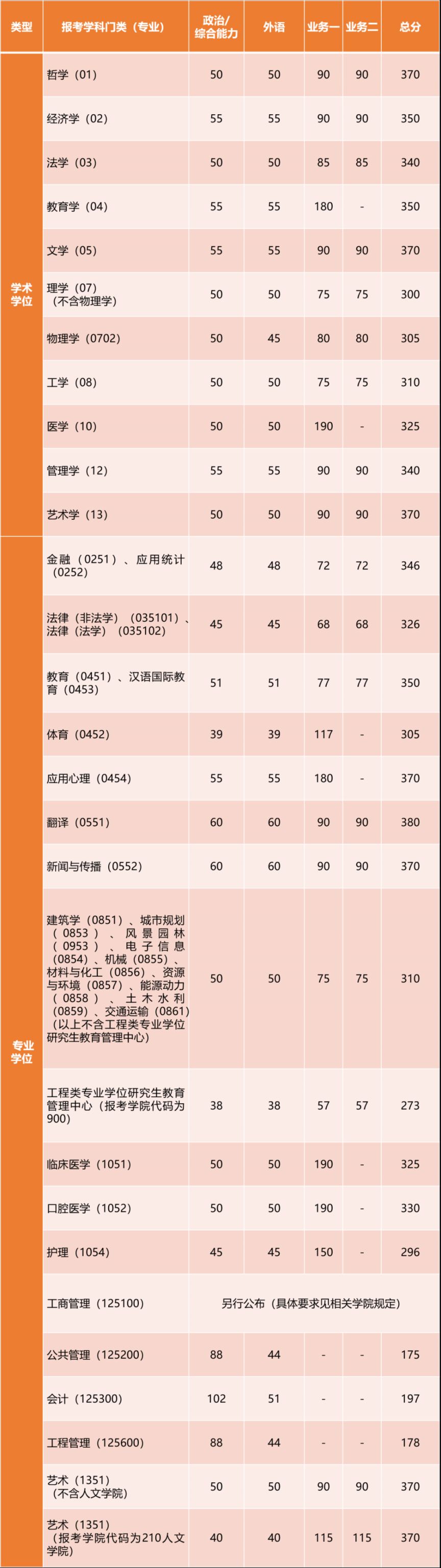 同济大学考研复试分数线2023(完整)