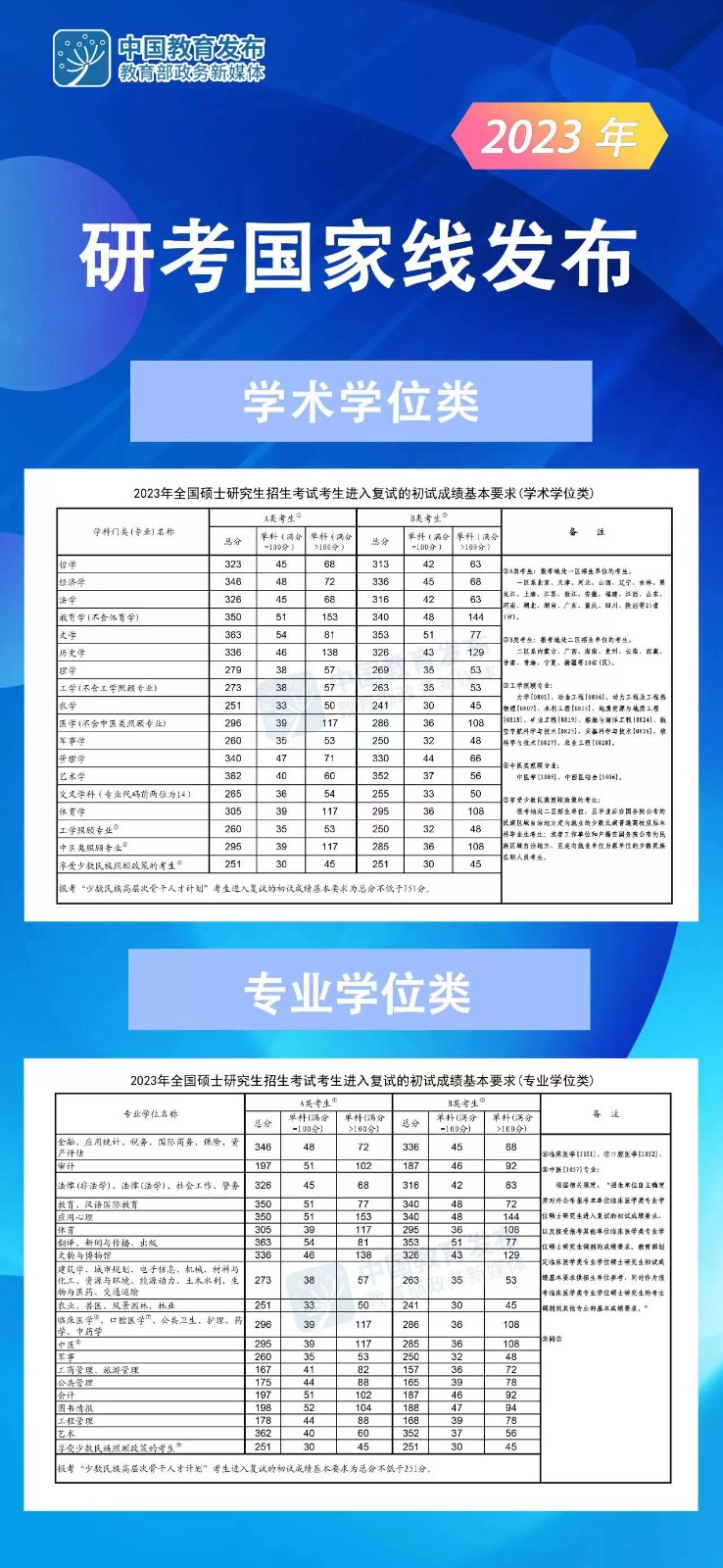 2023考研国家线公布（完整）