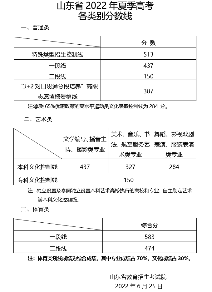 2022年山东高考分数线